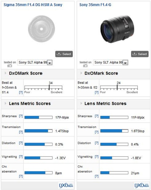 So sánh hiệu suất ống kính Sigma 35mm f1.4 DG HSM với Sony FE 35mm f1.4