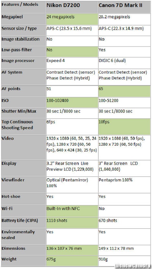 So sánh Canon 7D Mark II và Nikon D7200