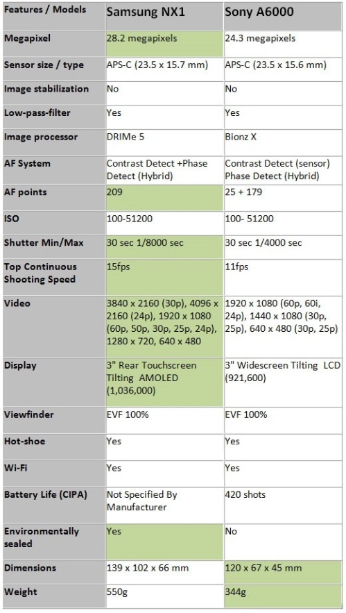 So sánh Samsung NX1 và Sony A6000