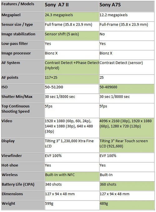 So sánh Sony Alpha 7 II hay Sony Alpha 7S