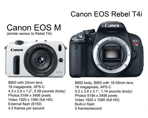 Sắp có máy ảnh Canon không gương lật cảm biến Full-frame