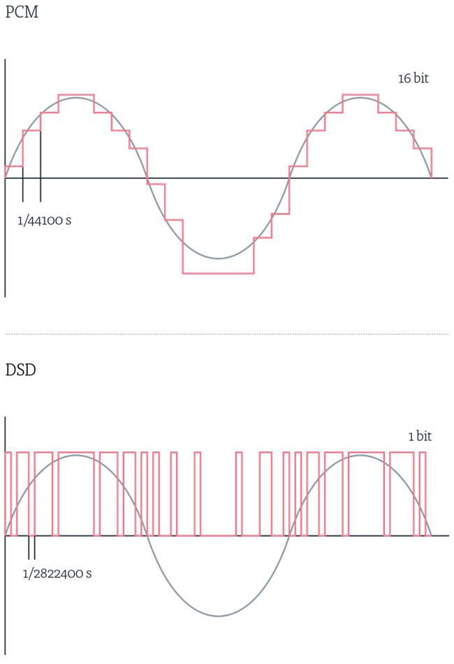 Âm thanh DSD - Định dạng âm thanh độ phân giải cao