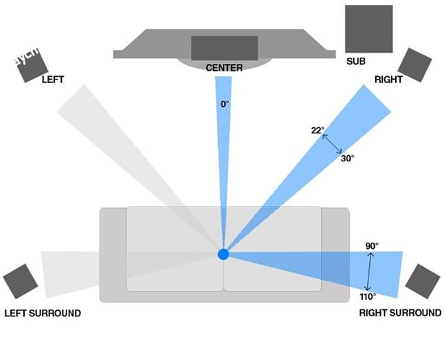 Cách bố trí dàn âm thanh 5.1 hiệu quả nhất cho người mới chơi