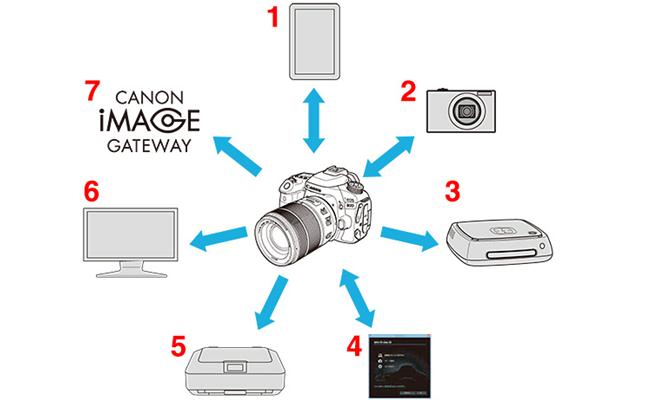 Sức mạnh của công nghệ Wifi trên máy ảnh Canon