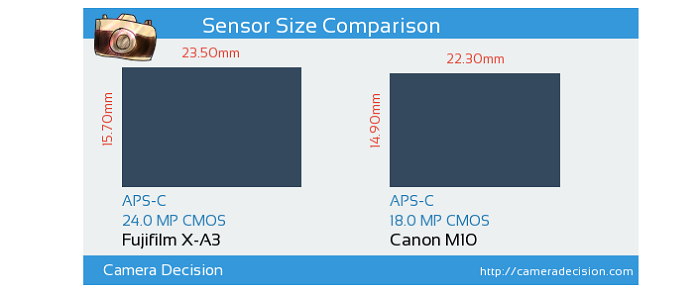 So sánh Fujifilm X-A3 với Canon EOS M10