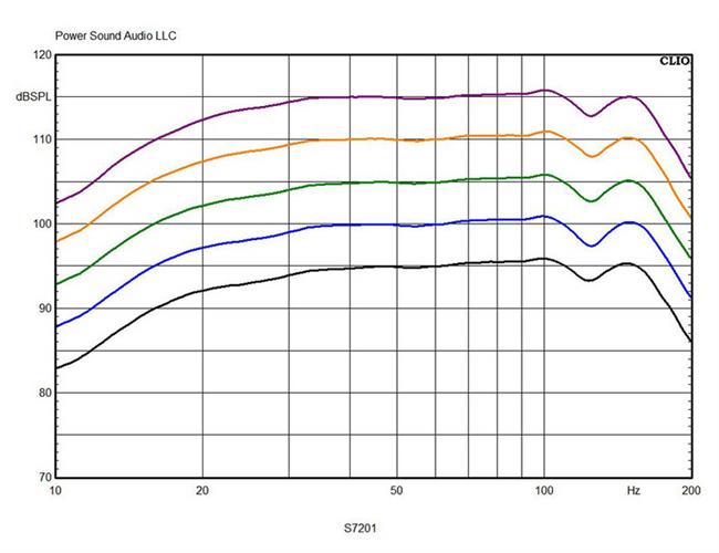 S7201 – Loa sub đầu bảng của tổng công suất 8000W từ PSA