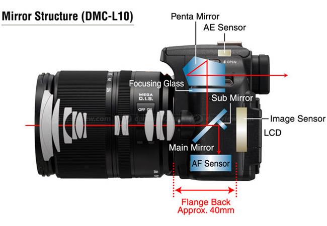 Hệ thống máy ảnh gương mờ DSLT của Sony có gì khác biệt so với DSLR?