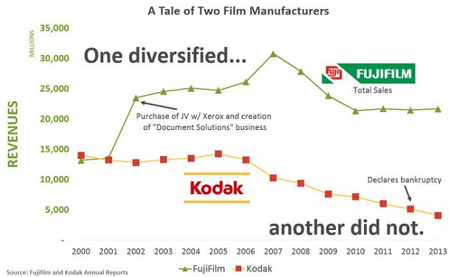     Bi kịch của Kodak và Sự trỗi dậy của Fujifilm