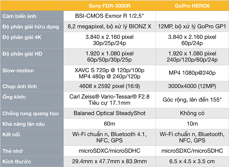 So sánh Sony FDR-3000R và GoPro HERO6- kẻ tám lạng người nửa cân