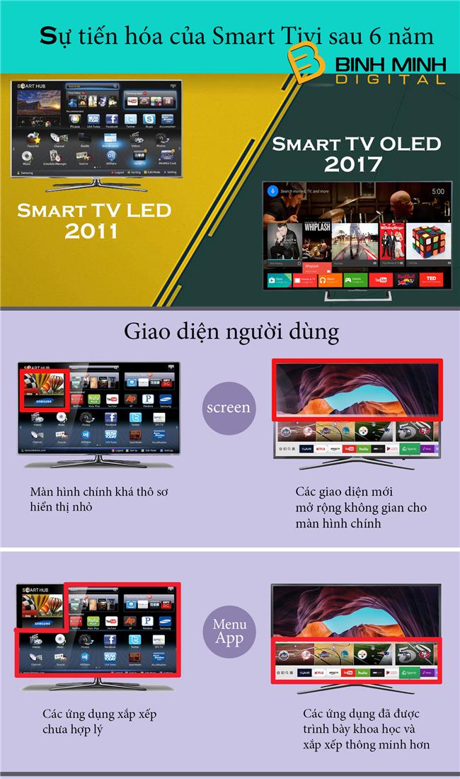 Sự tiến hóa của Smart tivi