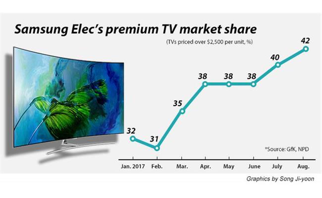  Kết thúc năm 2017 và Samsung vẫn là nhà sản xuất tivi lớn nhất thế giới