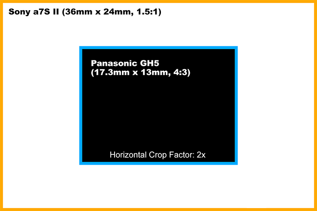 Panasonic GH5 và Sony A7S II chiếc máy ảnh nào sẽ tốt hơn cho video ?