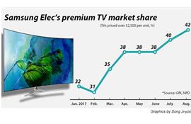 Kết thúc năm 2017 và Samsung vẫn là nhà sản xuất tivi lớn nhất thế giới