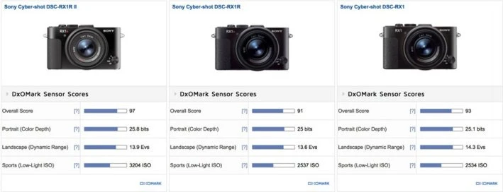 DxOMark đánh giá cao thông số cảm quan của Sony DSC-RX1R II