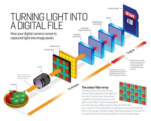 Các loại cảm biến máy ảnh