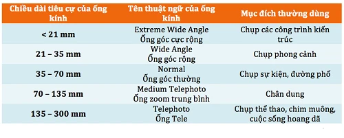 Tiêu cự ống kính và những điều cần biết