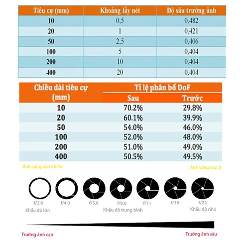 Điều chỉnh độ sâu trường ảnh cho ảnh chụp đẹp hơn 