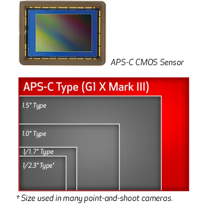 Canon G1 X III so với Sony Cybershot RX100 V