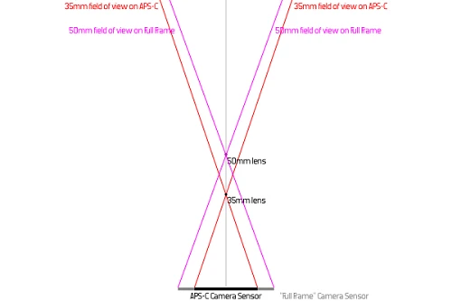Góc nhìn của máy ảnh (Phần 1)