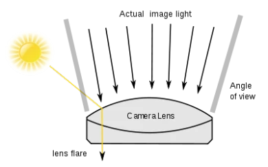 Hiện tượng flare trong nhiếp ảnh
