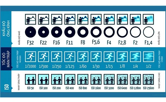 Làm thế nào để kiểm soát các thông số trên máy ảnh?