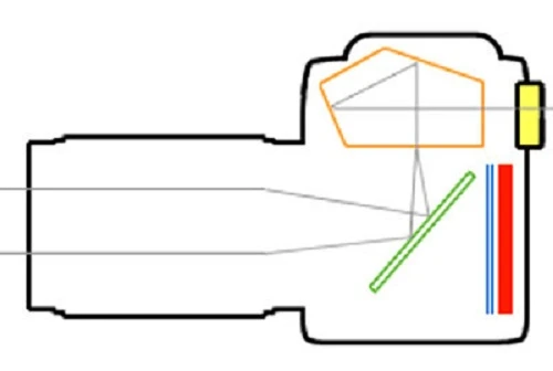LiveView và bước nhảy từ compact sang DSLR