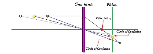 Sơ lược về độ sâu trường ảnh