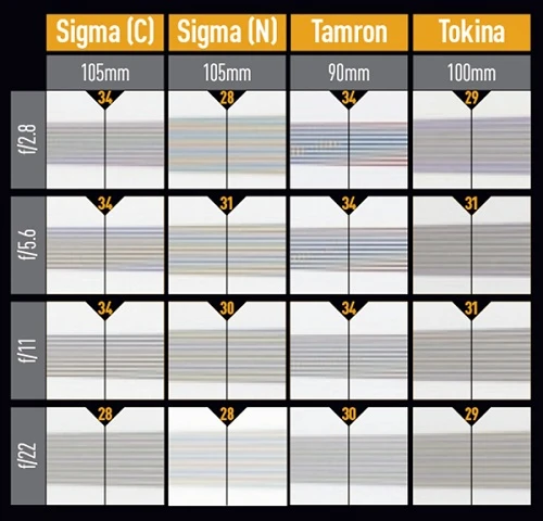 Những ống kính bên thứ 3 dành cho chụp ảnh macro