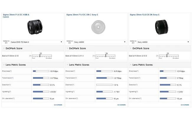 Tìm hiểu về các dòng ống kính Sigma Art, Sigma Contemporary và Sigma Sport