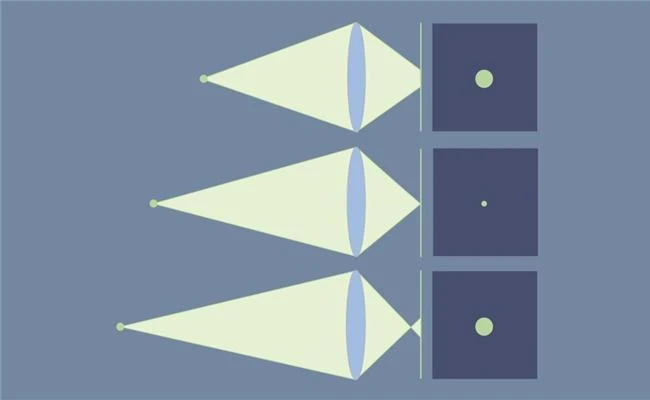 Tìm hiểu về độ sâu trường ảnh DOF và quy đổi tương đương ống kính