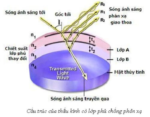 Tìm hiểu về hệ thống thấu kính của máy ảnh
