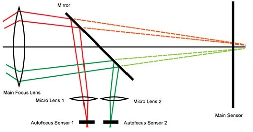 Cơ chế lấy nét trên máy ảnh 