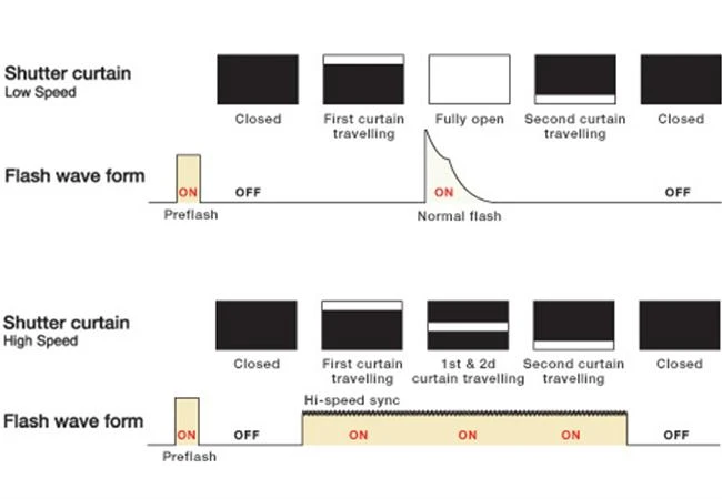 Các thuật ngữ đèn flash thường gặp phần I