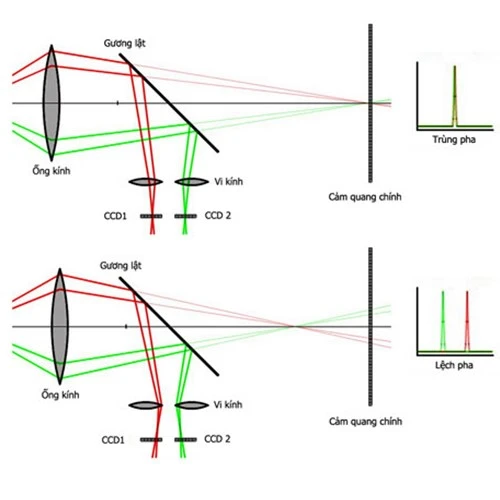 Các ống kính lấy nét như thế nào