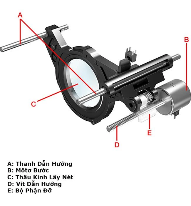 Công nghệ lấy nét Nano USM đã tạo nên sức mạnh cho ống kính Canon như thế nào?