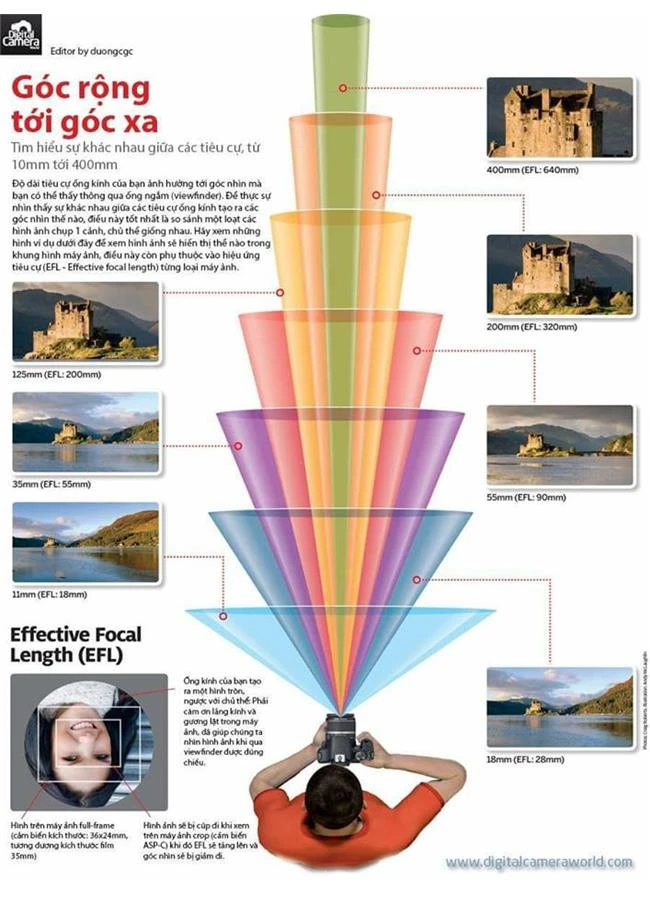 Góc nhìn ống kính và những điều cần biết