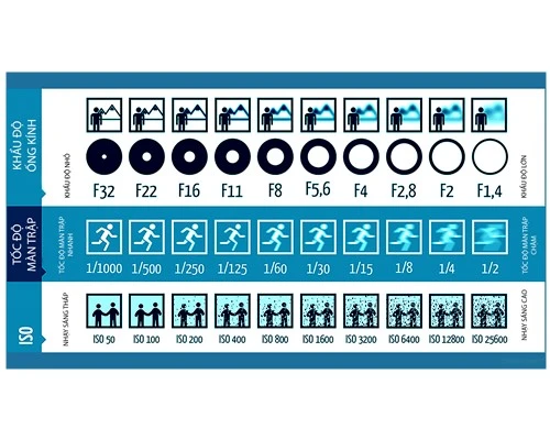 Nâng cao kỹ thuật nhiếp ảnh với mối quan hệ giữa ba yếu tố ISO, khẩu độ, tốc độ khi phơi sáng
