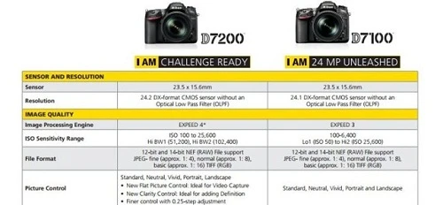 Điểm vượt trội của Nikon D7200 so với Nikon D7100