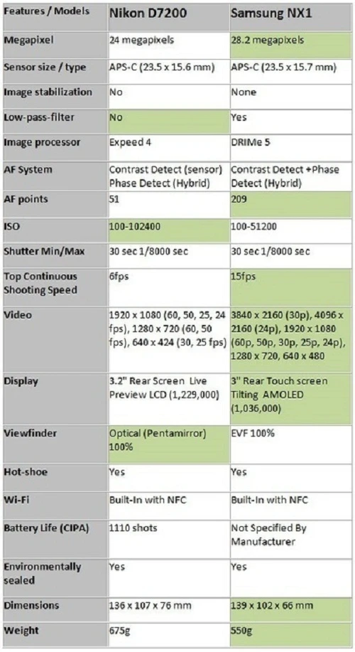 So sánh Nikon D7200 và Samsung NX1