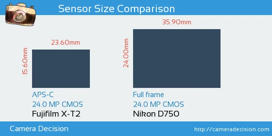 Fujifilm XT2 Vs Nikon D750