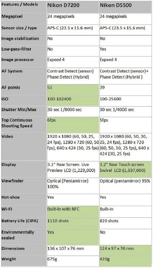 So sánh NIKON D7200 VÀ NIKON D5500
